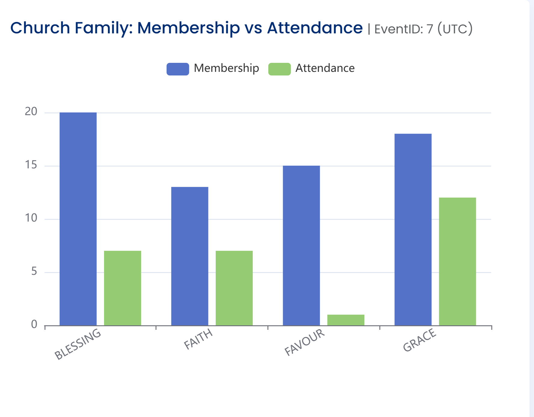 Families: Membership vs Attendance
