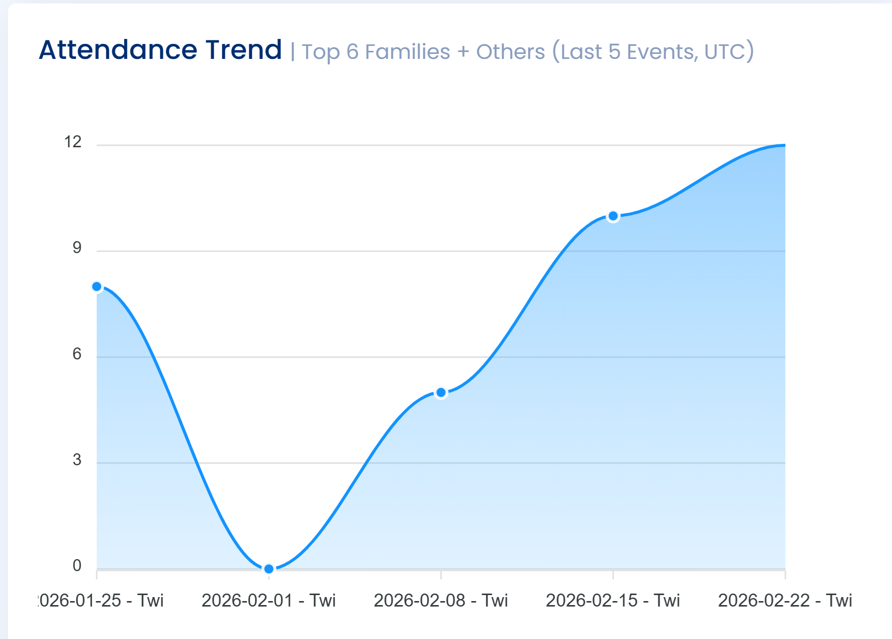 Attendance Trend