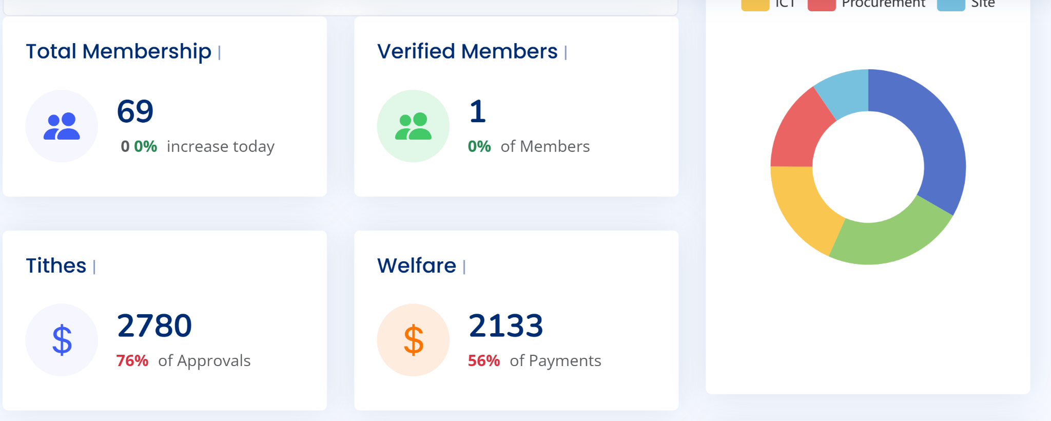 Membership and Finance Cards